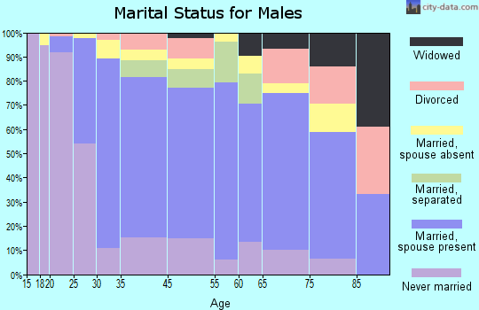 Princeton marital status for males