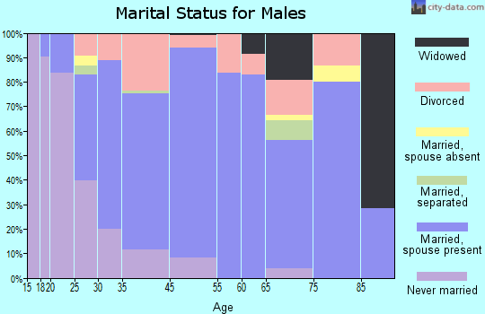 Riverside marital status for males