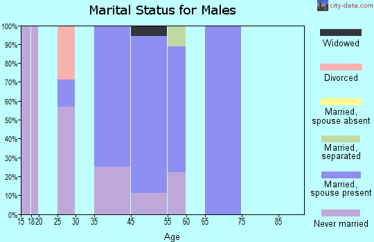 Raiford marital status for males