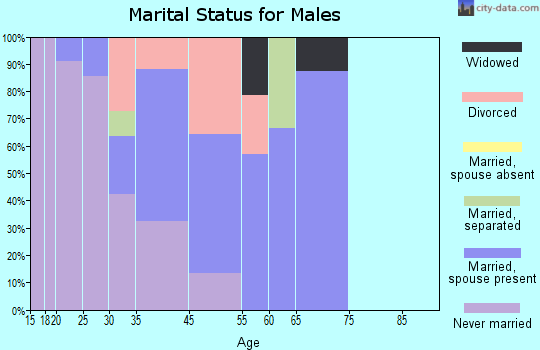 Reddick marital status for males