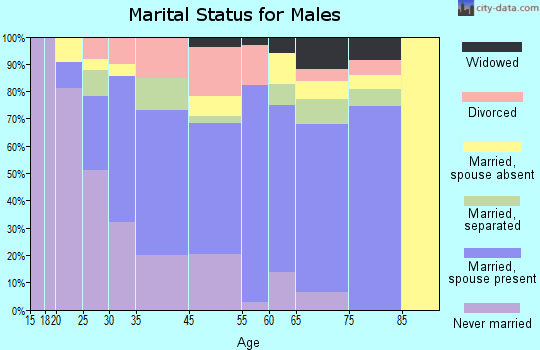 Richmond Heights marital status for males