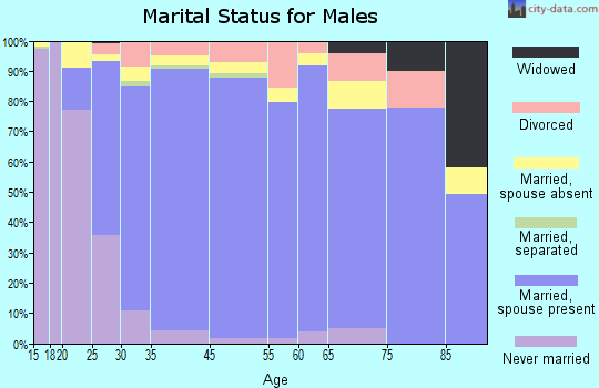 Richmond West marital status for males