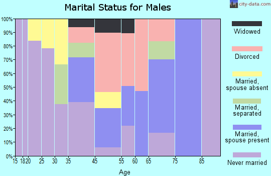 Roosevelt Gardens marital status for males
