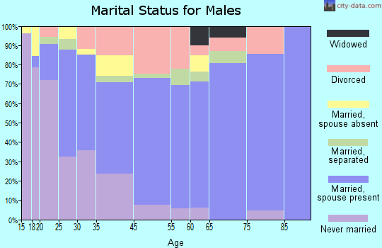 Ruskin marital status for males