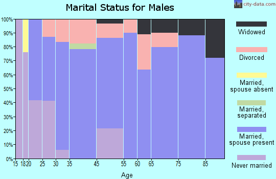 Robertsdale marital status for males