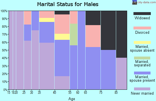 St. George marital status for males