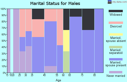 St. Marks marital status for males
