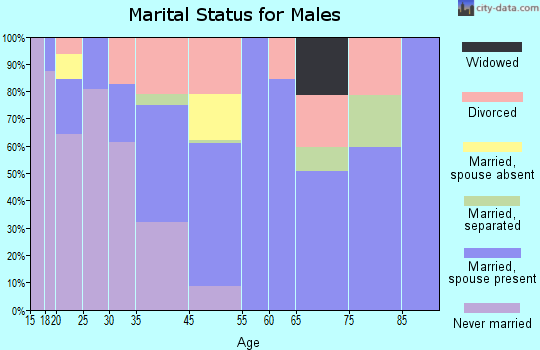 Samoset marital status for males