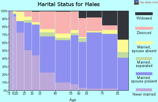 Sanford marital status for males