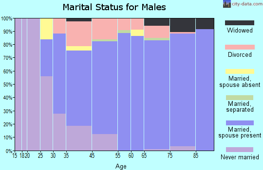 Sanibel marital status for males