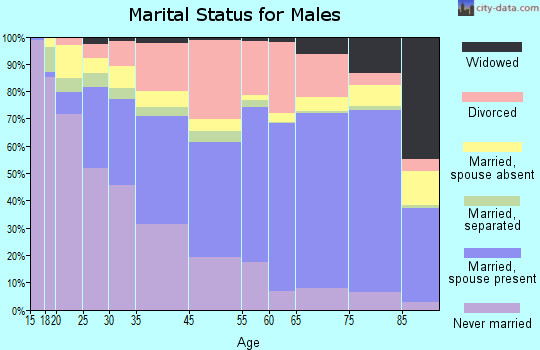 Sarasota marital status for males
