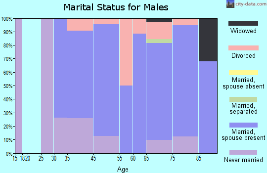 Sea Ranch Lakes marital status for males