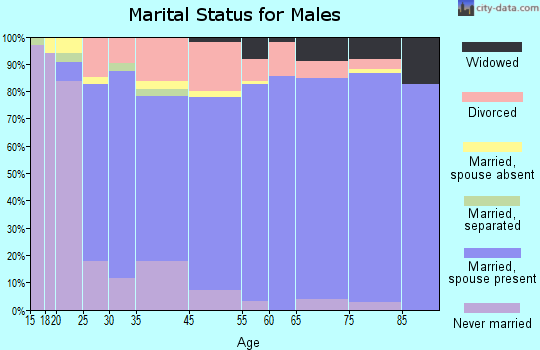 Sebastian marital status for males