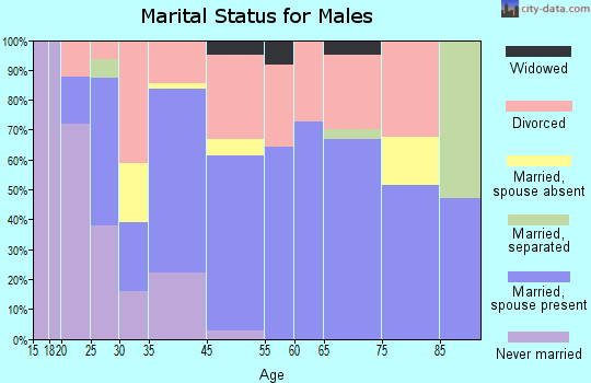 Sharpes marital status for males