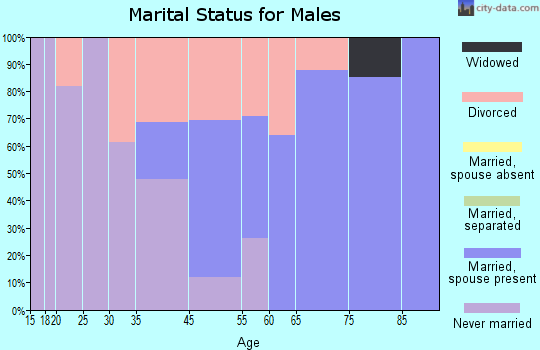 Solana marital status for males