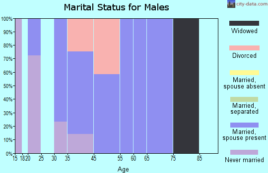 Sorrento marital status for males