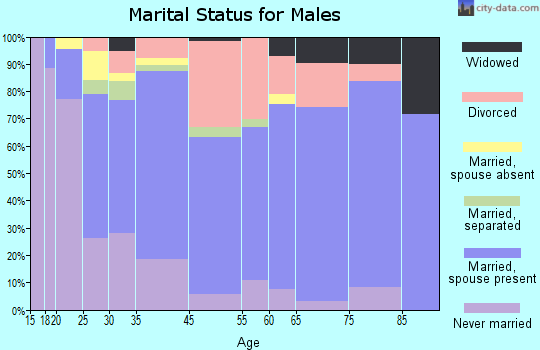 Southgate marital status for males