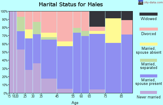 Starke marital status for males