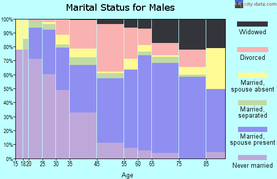 Stuart marital status for males