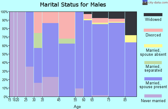 Sugarmill Woods marital status for males