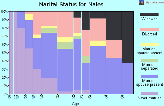 Suncoast Estates marital status for males