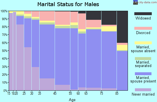 Sunrise marital status for males
