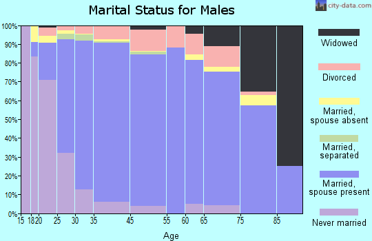 Alabaster marital status for males