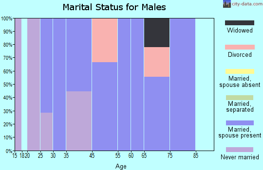 Billingsley marital status for males