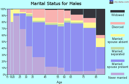 Tallahassee marital status for males