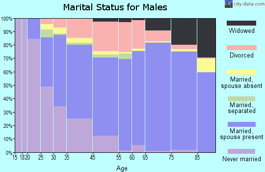 Tamarac marital status for males