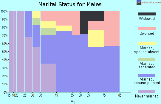 Tangelo Park marital status for males