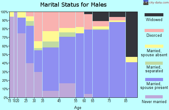 Tavares marital status for males