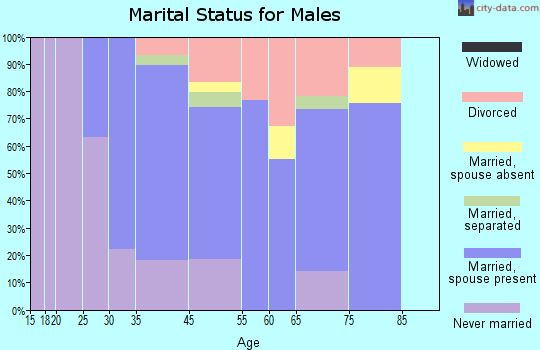 Tavernier marital status for males