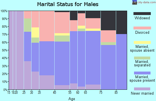 Taylor Creek marital status for males