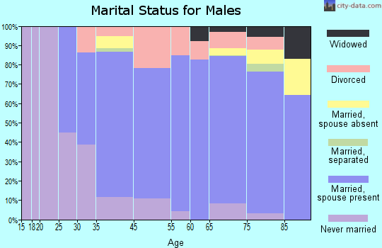 Tequesta marital status for males