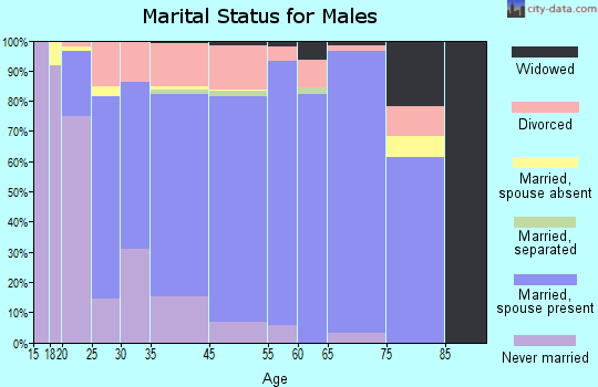 Saks marital status for males