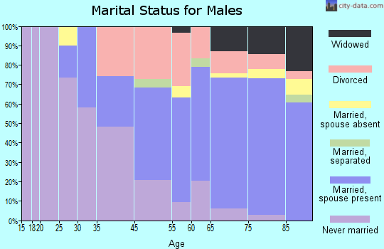 Terra Mar marital status for males
