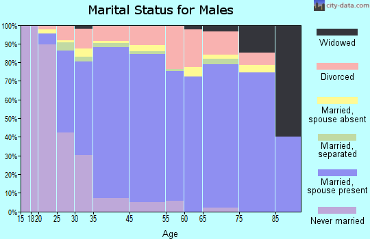The Crossings marital status for males