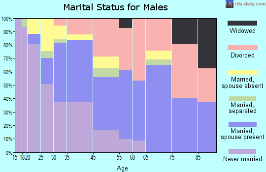 Tice marital status for males