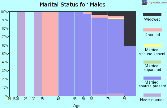 Timber Pines marital status for males
