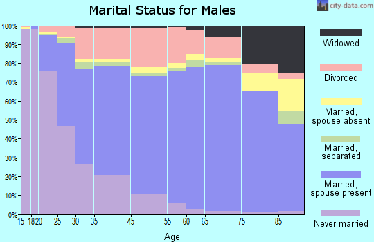 Titusville marital status for males