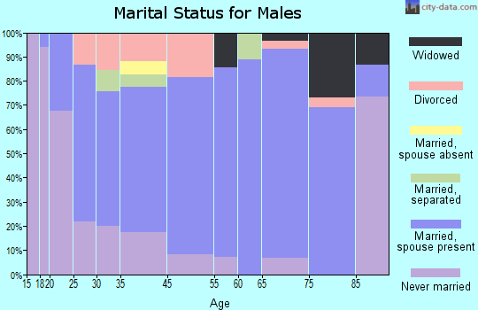 Trenton marital status for males