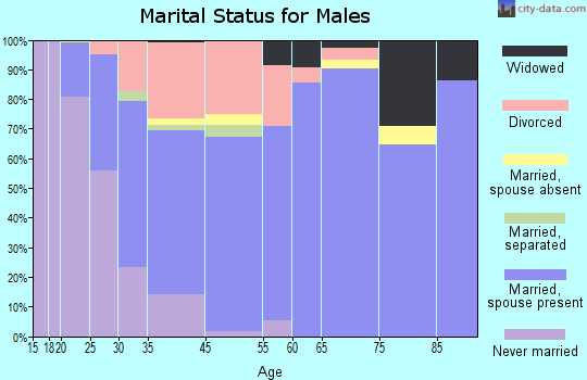 Union Park marital status for males