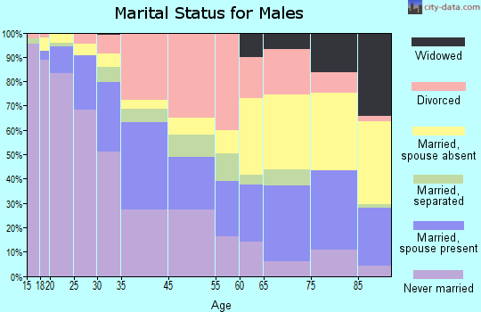 University marital status for males