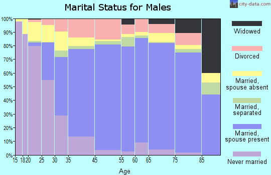 University Park marital status for males