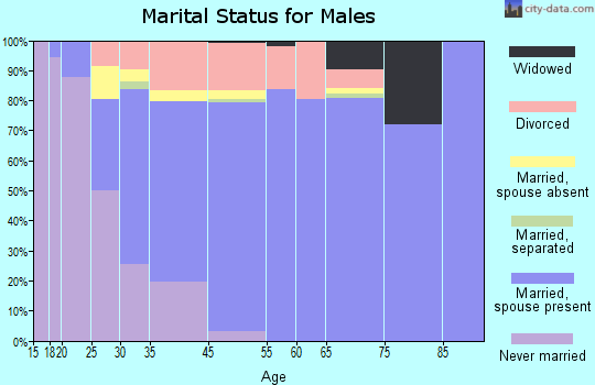 Upper Grand Lagoon marital status for males
