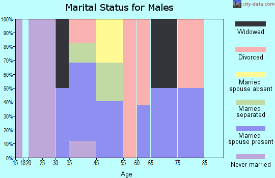 Utopia marital status for males