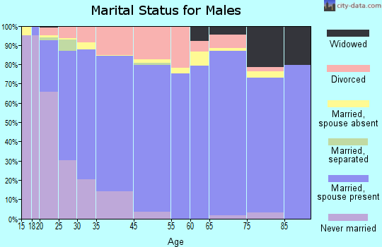 Saraland marital status for males