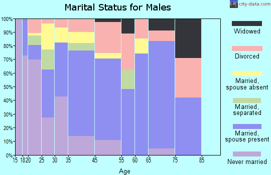 Wahneta marital status for males