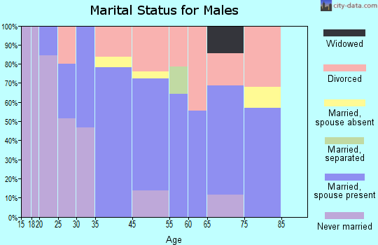 Waldo marital status for males